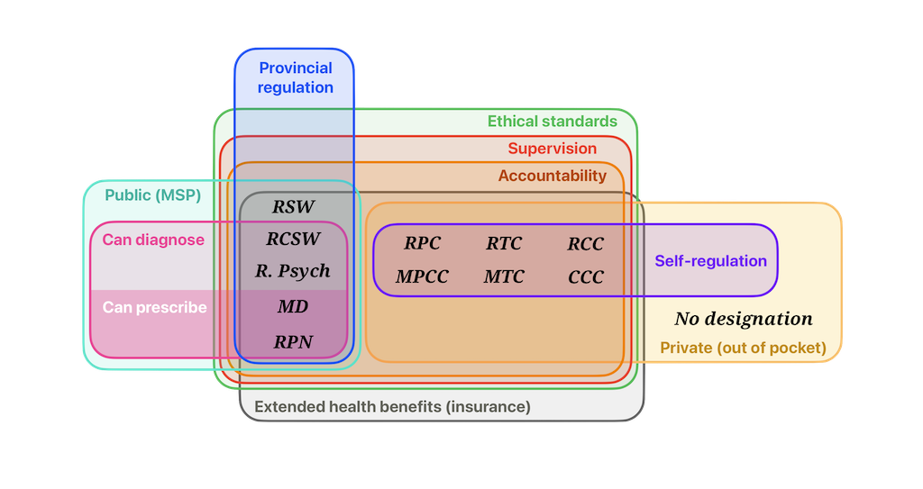 Venn diagram of all 11 mental health designations, including RSW, RCSW, R. Psych, MD, and RPN (all provincially-regulated), as well as RPC, MPCC, RTC, MTC, RCC, and CCC designations (all self-regulated).