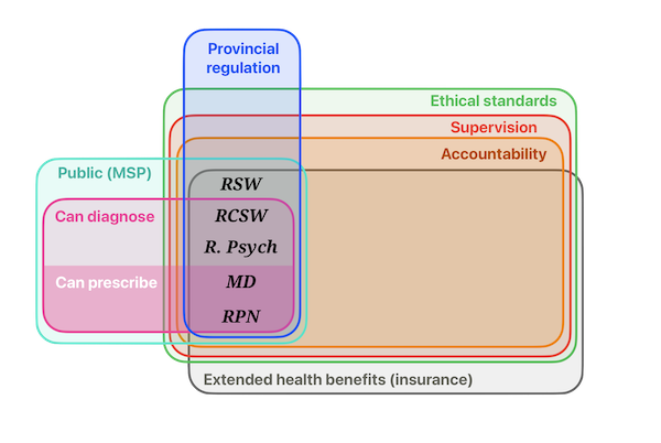 Venn diagram showing the provincially-regulated RSW, RCSW, R. Psych, MD, and RPN designations