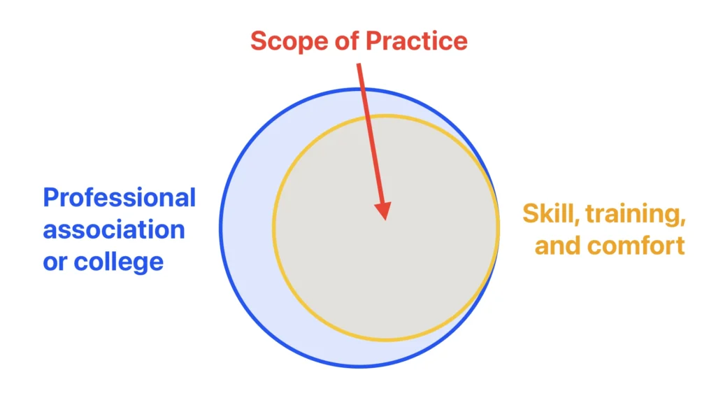 Venn diagram of a counsellor's scope of practice, with a larger circle titled "Professional association or college" and a smaller circle titled "Skill, training, and comfort" fitting 100% into the larger circle.