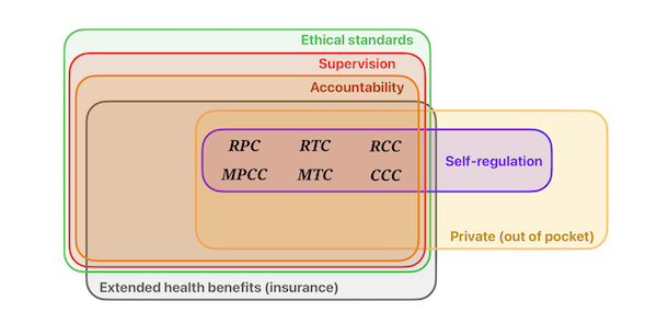 Venn diagram displaying the self-regulated RPC, MPCC, RTC, MTC, RCC, and CCC designations