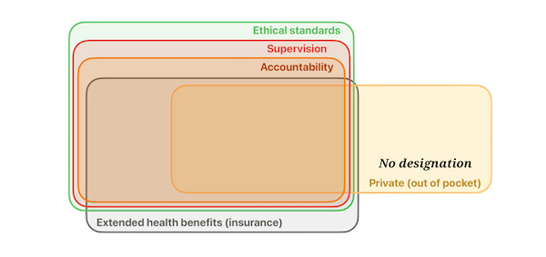Venn diagram showing only "No designation" which sits only in the "Private pay (out-of-pocket) circle and outside the "Ethical standards," "Accountability," "Supervision," and "Extended health benefits (insurance)" circles.